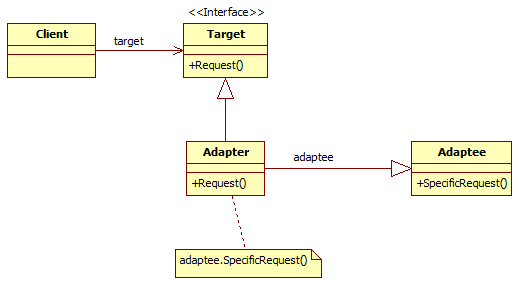 C#设计模式系列：适配器模式（Adapter）