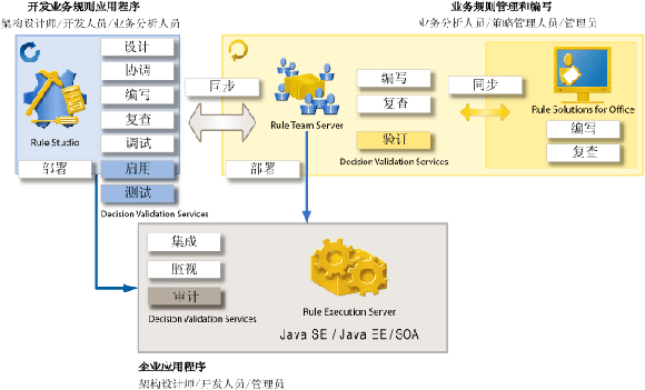 图 2. ILOG JRules 模块体系结构