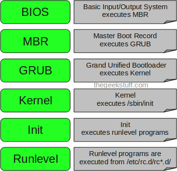 Linux启动的6个阶段