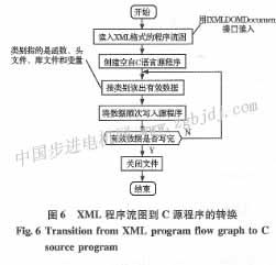 医学图像可视化自动编程平台的设计