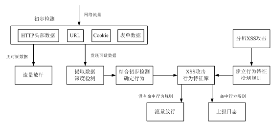 跨站脚本攻击