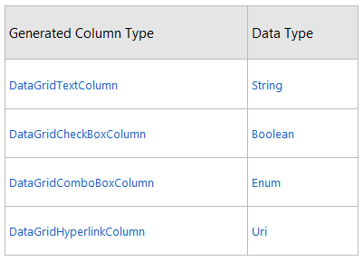 DataGrid之DataGridComboBoxColumn,DataGridCheckBoxColumn,DataGridHyperlinkColumn,DataGridTextColumn