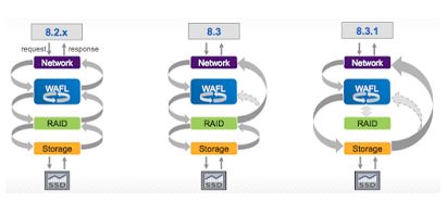 NetApp Clustered Data ONTAP 8.3 针对7模式的重大改进