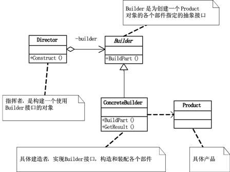 《大话设计模式》第29章-OOTV杯超级模式大赛—模式总结（二）