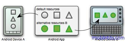 Android简明开发教程二十二：使用资源Resources