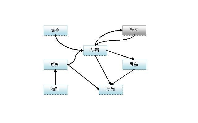 【原】游戏AI的综合设计