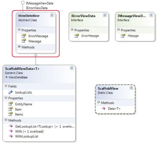 Asp.net MVC 示例项目"Suteki.Shop"分析之---ViewData