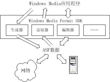 Windows Media Format SDK系统概述