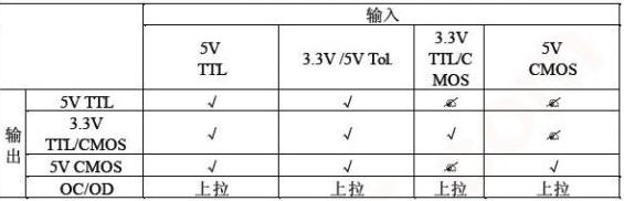 TTL电平和CMOS电平总结