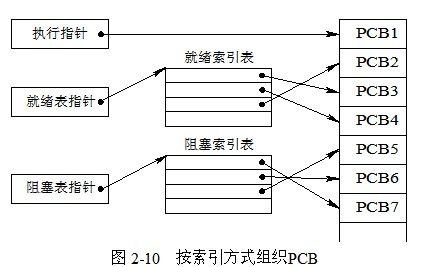 第二章-进程管理笔记（1）