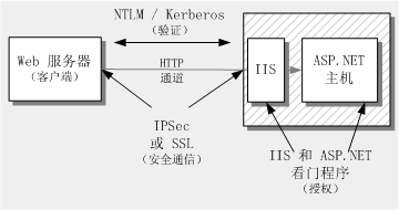 使用 HTTP 通道进行远程处理与 ASP.NET 驻留  