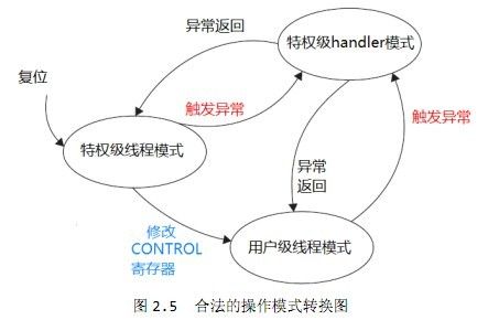 ARM Cortex-M3 操作模式和特权级别