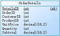 Sql Server系列：规范化及基本设计