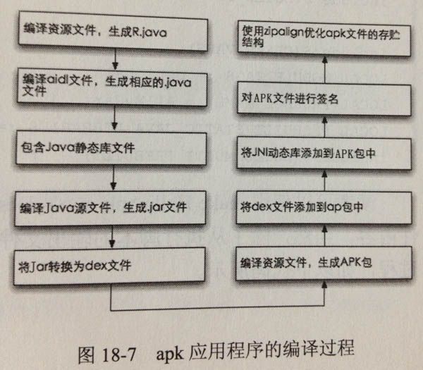 《Android内核剖析》读书笔记 第18章 Android编译系统