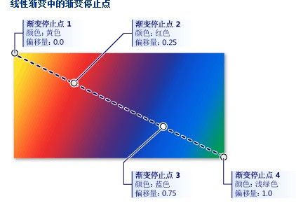 Windows Phone 7 Brush笔刷的使用