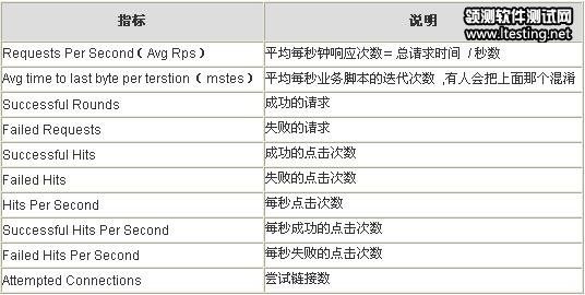 转：性能测试中的性能测试指标与用户体验分析