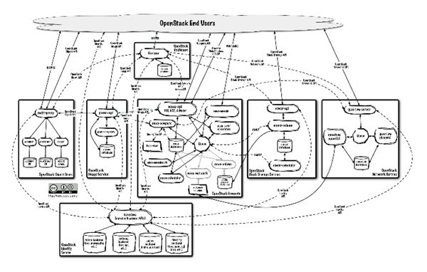 OpenStack最新版本Folsom架构解析