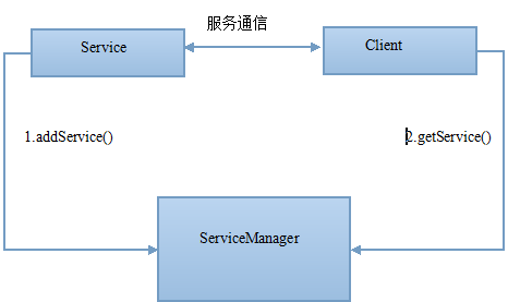 AIDL实现Android IPC