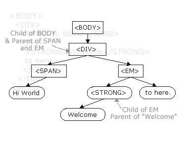 document tree
