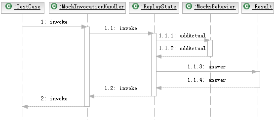 ：EasyMock 使用方法与原理剖析