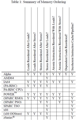 Memory Ordering in Modern Microprocessors