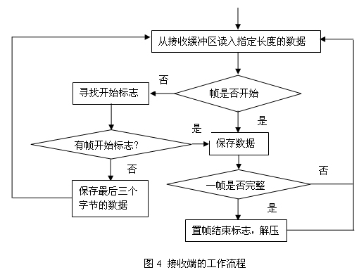 局域网实时视频传输