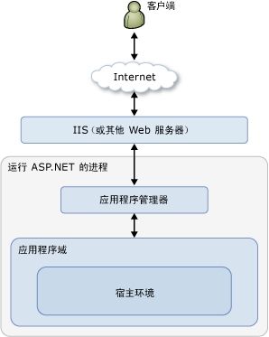 ASP.NET管线处理过程