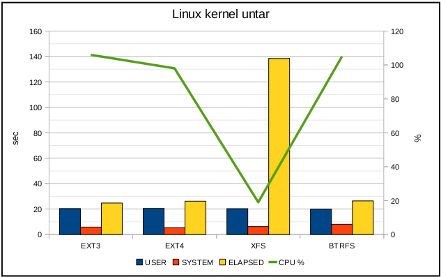 关于ext3，ext4，xfs和btrfs文件系统性能对比