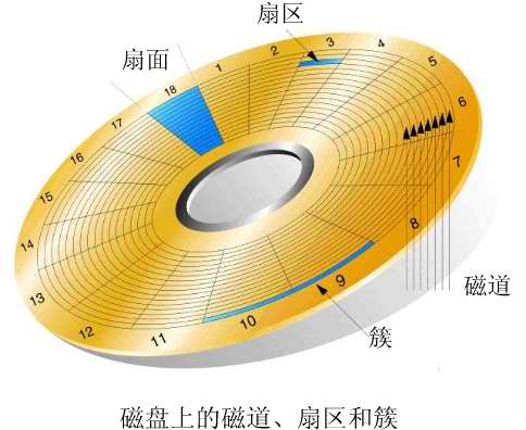 内部硬盘的硬件结构和工作原理进行了详细解释