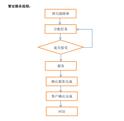 浅谈简单工作流设计——责任链模式配合策略与命令模式的实现