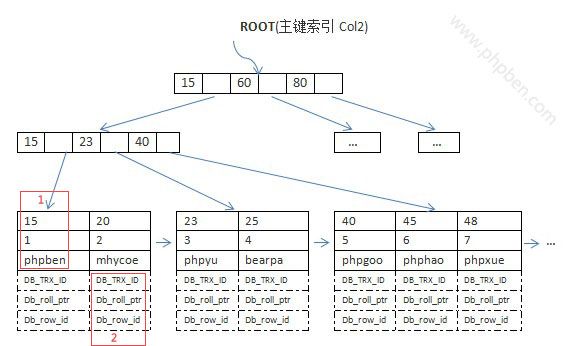 mysql索引结构原理、性能分析与优化