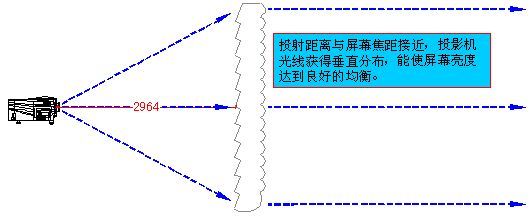 光学背投屏幕焦距与光程分布的关系