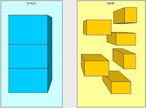 C#中堆和栈的区别分析(有待更新总结2)