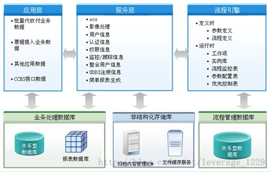 [置顶] 某大型银行深化系统技术方案之二十二：数据架构