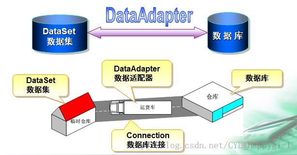 使用DataGridView进行增删改查，并同步到数据库