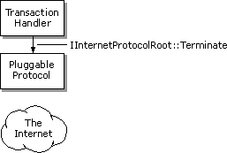 12_Teminating the pluggable protocol