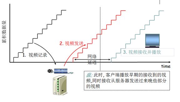 视频编解码学习之五：差错控制及传输