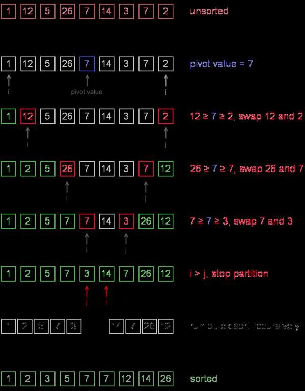 十二之再续：快速排序算法之所有版本的c/c++实现