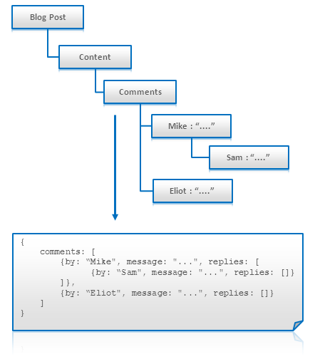 NoSQL 数据建模技术