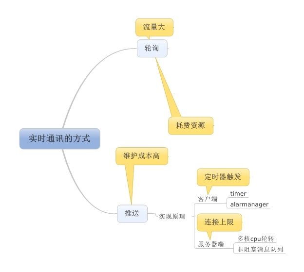 Android推送分析