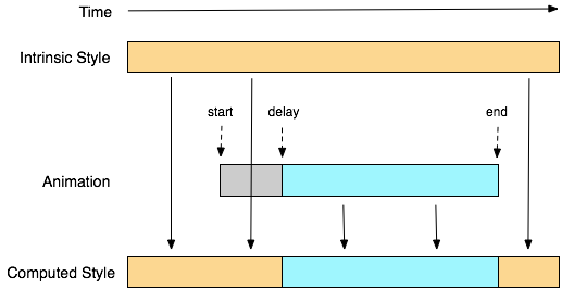 CSS3 Animation