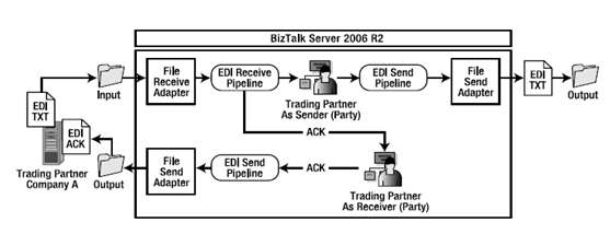 BizTalk 2006 R2 如何实现EDI报文的接收处理