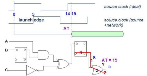 静态时序分析（Static Timing Analysis）基础与应用(上) 3 [zz]