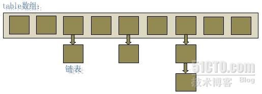 HashMap