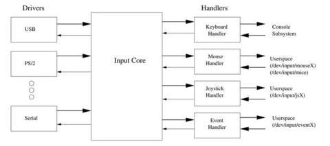 input subsystem