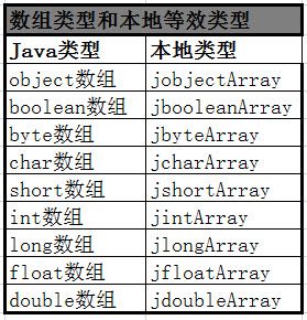 Android JNI和NDK学习(06)--JNI的数据类型