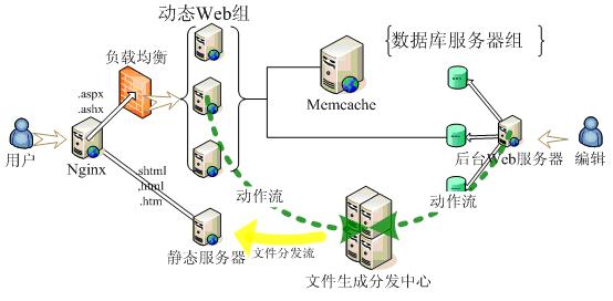 网站静态化结构