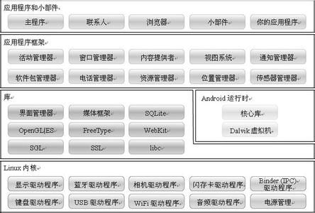 我对android 软件栈了解