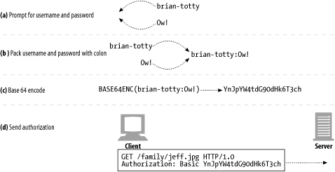 HTTP权威指南 Identification, Authorization, and Security