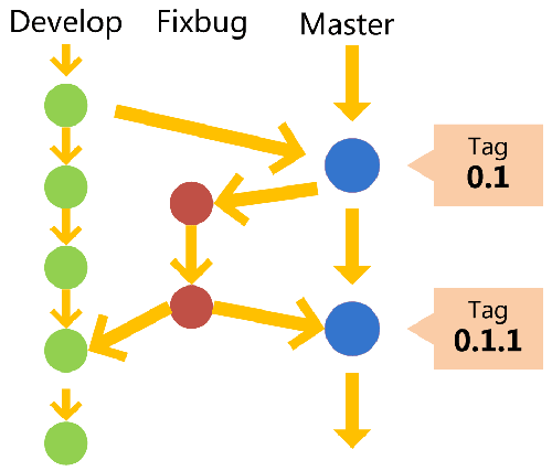 git 行动指南